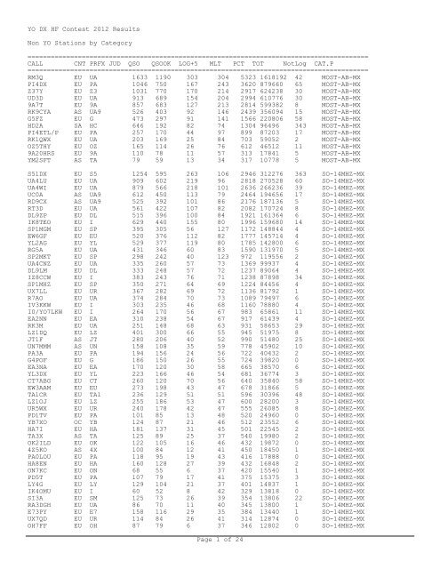 YO DX HF Contest 2012 Results Non YO Stations ... - Radioamator.ro