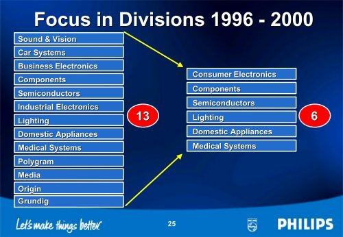 Royal Philips Electronics Annual Results 2000