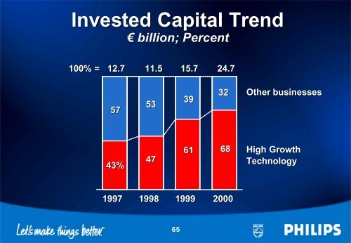 Royal Philips Electronics Annual Results 2000