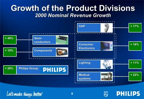 Royal Philips Electronics Annual Results 2000