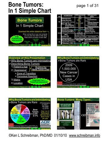 Bone Tumors: In 1 Simple Chart