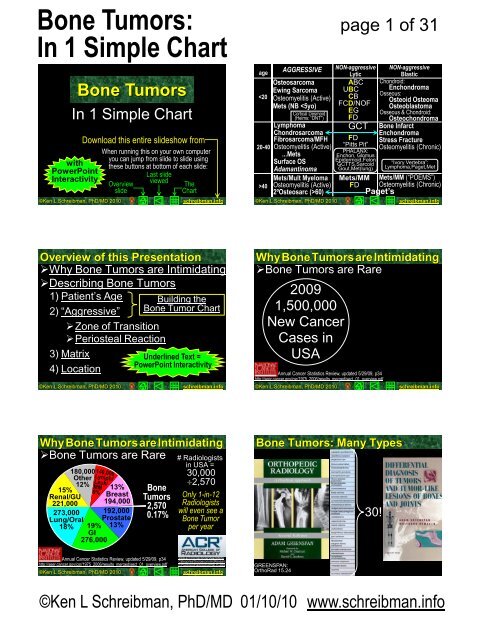 Bone Tumors: In 1 Simple Chart