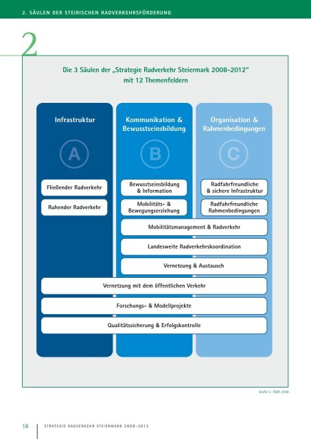 Strategie Radverkehr Steiermark 2008 - 2012 - Radland - Steiermark