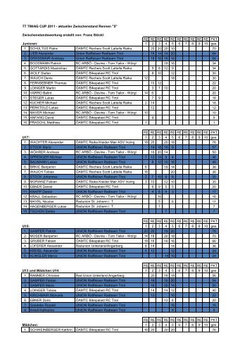 TT TIWAG CUP 2011 - aktueller Zwischenstand ... - Radpuls.at