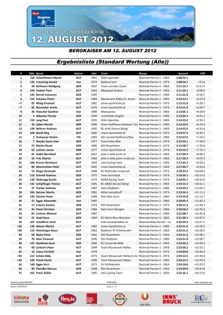 Ergebnisliste (Standard Wertung (Alle)) - Radsport Events Tirol