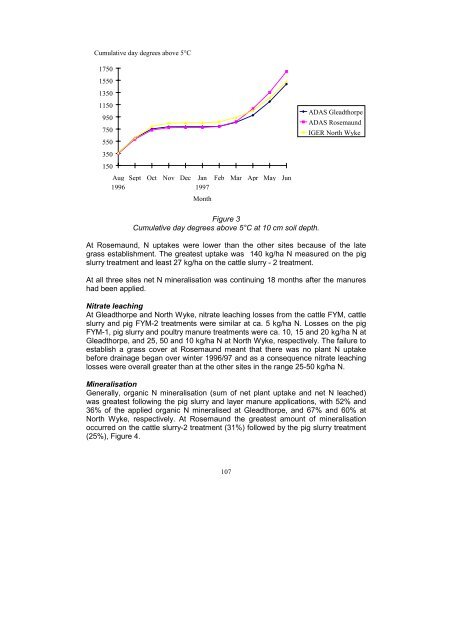 Field studies of farm manure organic nitrogen mineralisation - Ramiran