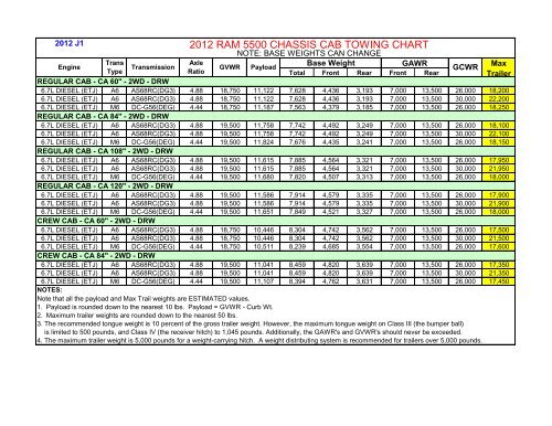 Ram 5500 Towing Chart