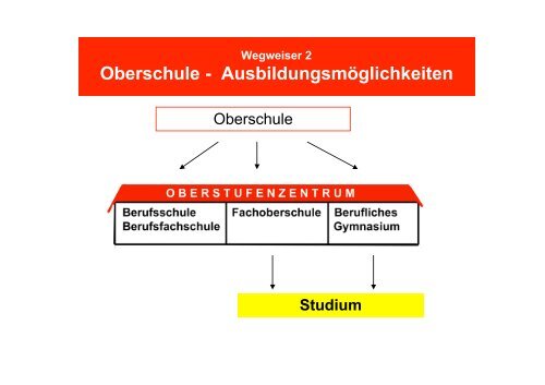 Ü7 Wie weiter nach der Grundschule - Eigenherd