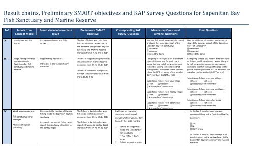 Result chains, Preliminary SMART objectives and KAP ... - RarePlanet