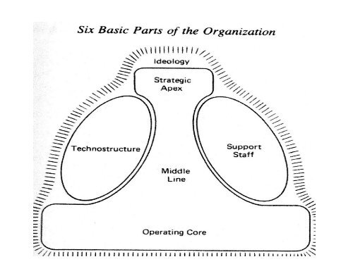 Using Mintzberg's Configuration Model To Review The ...