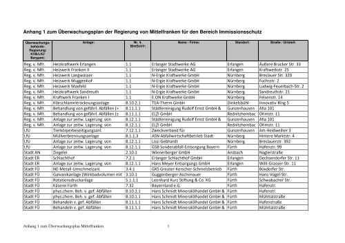 Anhang 1 - Regierung von Mittelfranken - Bayern