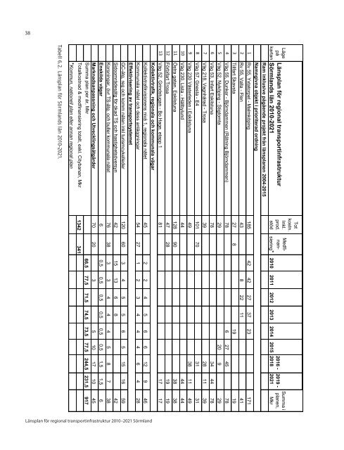 LÃ¤nstransportplan 2010-2021 - RegionfÃ¶rbundet SÃ¶rmland