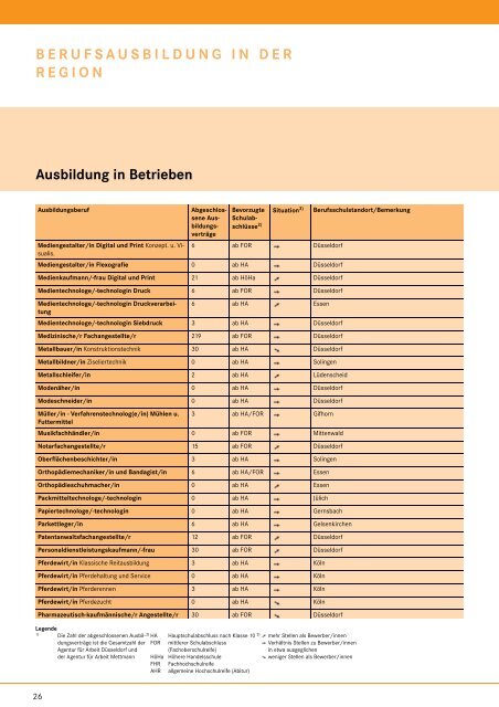 Ausbildung und Schule Beruf regional - Bundesagentur fÃ¼r Arbeit