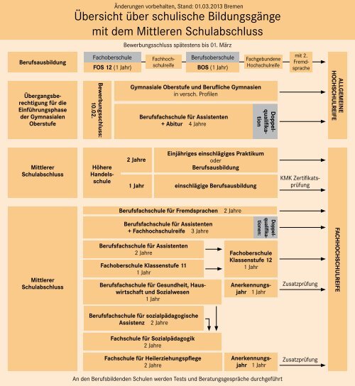 Übersicht über die schulischen Bildungsgänge mit der ...