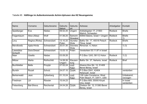 KZ-AuÃenkommando_Uphusen - Regionalgeschichte Verden