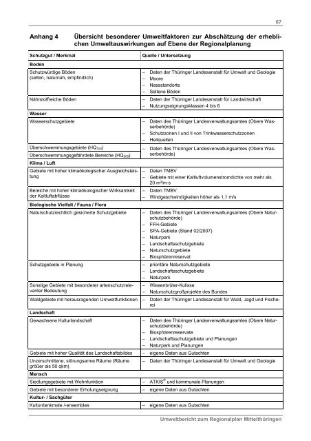 Text Umweltbericht (7,00 MB) - Regionale Planungsgemeinschaften ...