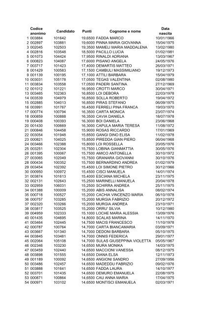 Codice anonimo Candidato Punti Cognome e nome Data nascita 1 ...