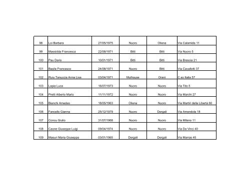 Residenza Indirizzo NÂ° Isc. Nominativo Data di nascita Luogo di ...