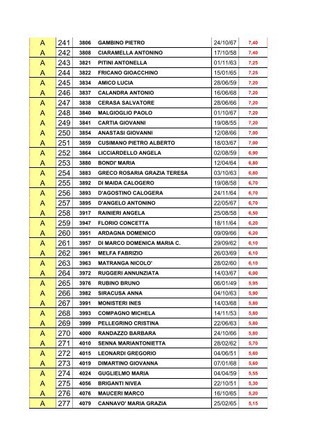 Graduatoria definitiva GMT 2005 - Regione Siciliana