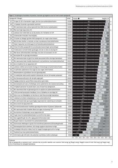 Medarbejdernes vurdering af patientsikkerhedskulturen 2006