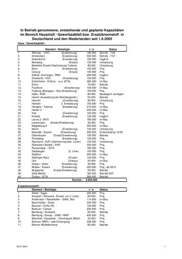 Aktuelle Liste in Betrieb genommener, entstehender und geplanter ...