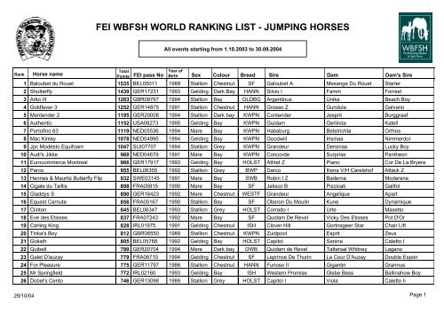 FEI WBFSH WORLD RANKING LIST - JUMPING HORSES