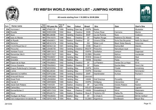 FEI WBFSH WORLD RANKING LIST - JUMPING HORSES