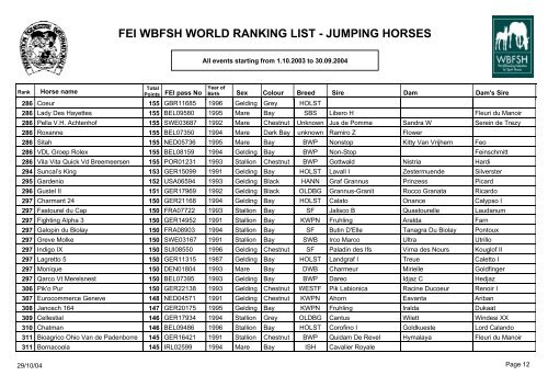 FEI WBFSH WORLD RANKING LIST - JUMPING HORSES