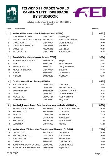 fei wbfsh horses world ranking list - dressage by ... - Relinchando