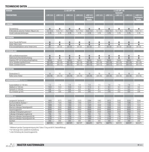 master kastenwagen preise und ausstattungen - Renault