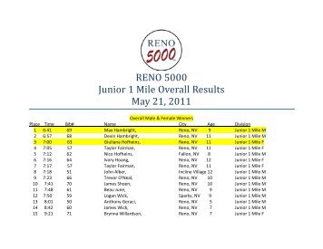 RENO 5000 Junior 1 Mile Overall Results May 21, 2011