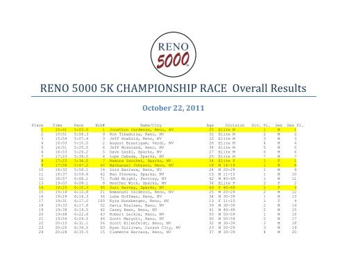 RENO 5000 5K CHAMPIONSHIP RACE Overall Results