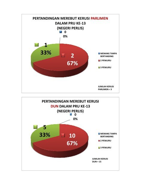Carta Pertandingan Dun Dan Parlimen Pru Ke 13