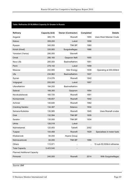 the RUSSIA oil & gas competitive intelligence report - Report Buyer