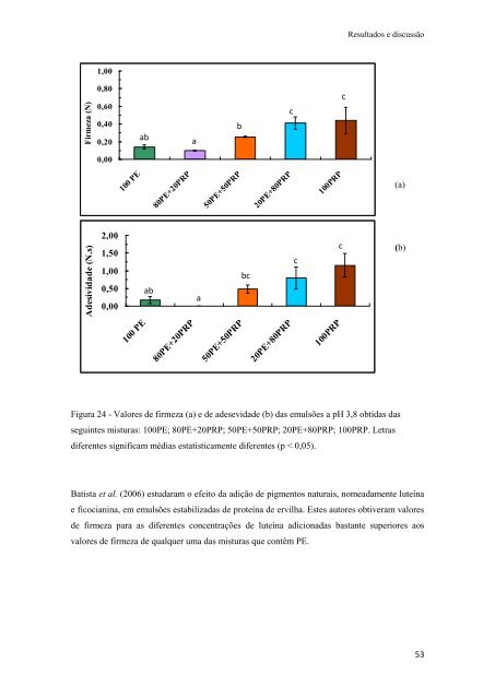 Avaliação das propriedades gelificantes e emulsionantes de ...