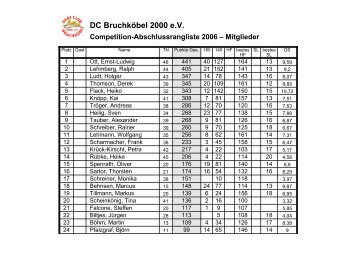 DC Bruchköbel 2000 eV Competition-Abschlussrangliste 2006