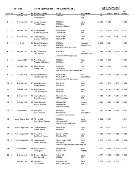 GrÃ¶na Dalen Rundan 19 juni 2004 - Resultatservice