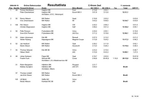 GrÃ¶na Dalen Rundan 19 juni 2004 - Resultatservice