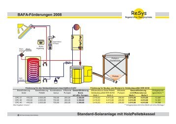 BAFA-FÃ¶rderungen 2008 Standard-Solaranlage mit ... - ReSys AG