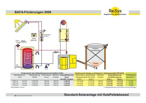 BAFA-FÃ¶rderungen 2008 Standard-Solaranlage mit ... - ReSys AG