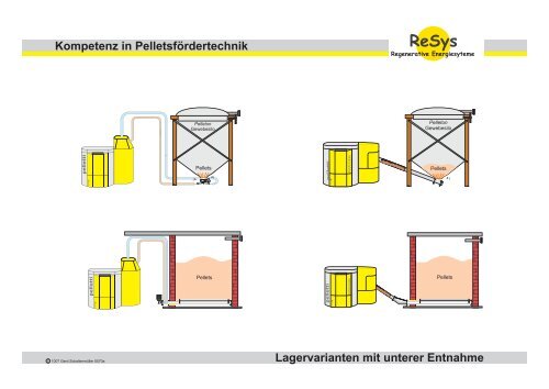 Lagervarianten mit System âMaulwurfâ Kompetenz in - ReSys AG