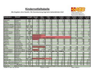 Kindernotfalltabelle - Rettungsdienst Wetteraukreis