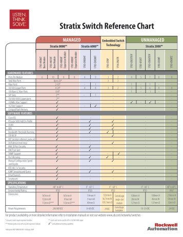 Rockwell Stratix Switch Reference Chart - Revere Electric