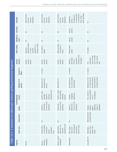 Colposcopy and Treatment of Cervical Intraepithelial Neoplasia - RHO