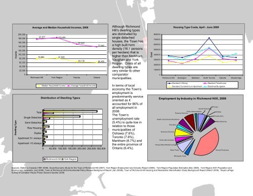 Statistics Fact Sheet - Fall 2009 [PDF] - Town of Richmond Hill