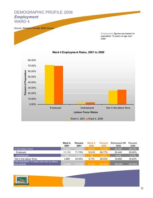 Ward 4 Profile [PDF] - Town of Richmond Hill