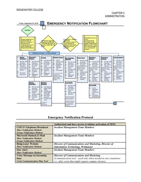 Emergency Response Team Flow Chart