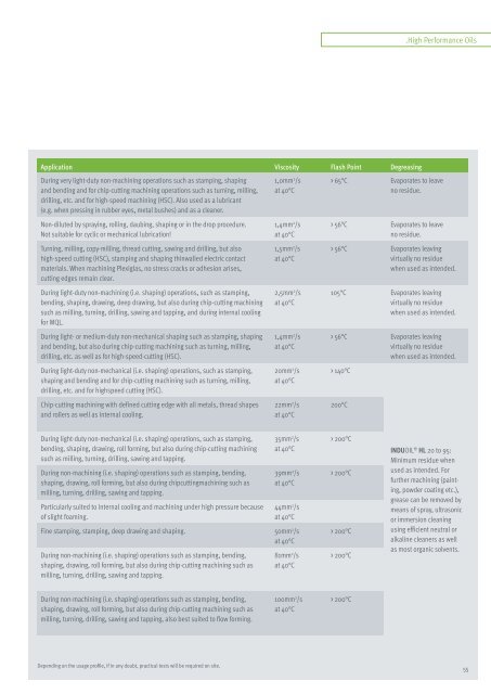 MenzelMetallchemie INDUOILÂ® HL INDUTECÂ® MS - Ridix