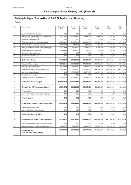 Entwurf des Haushaltsplans 2012 - Stadt Rietberg