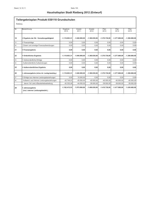 Entwurf des Haushaltsplans 2012 - Stadt Rietberg